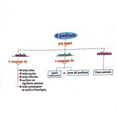 Il predicato, approfondimento di Italiano per gli studenti del II anno della Scuola Secondaria di I grado a cura di Gabriella Rizzo | Homework & Muffin